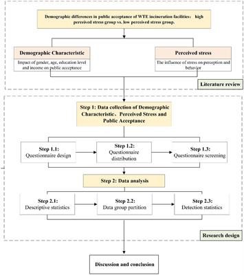 Demographic differences in public acceptance of waste-to-energy incinerators in China: High perceived stress group vs. low perceived stress group